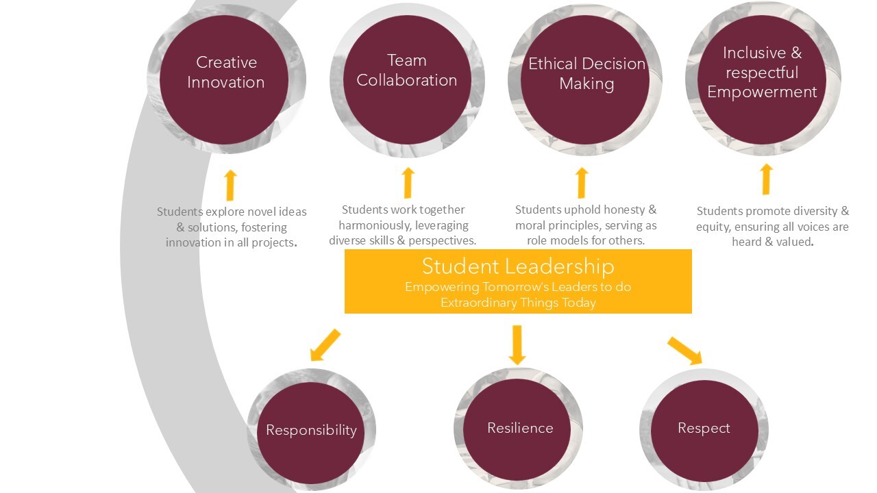 Student Leadership Mind Map